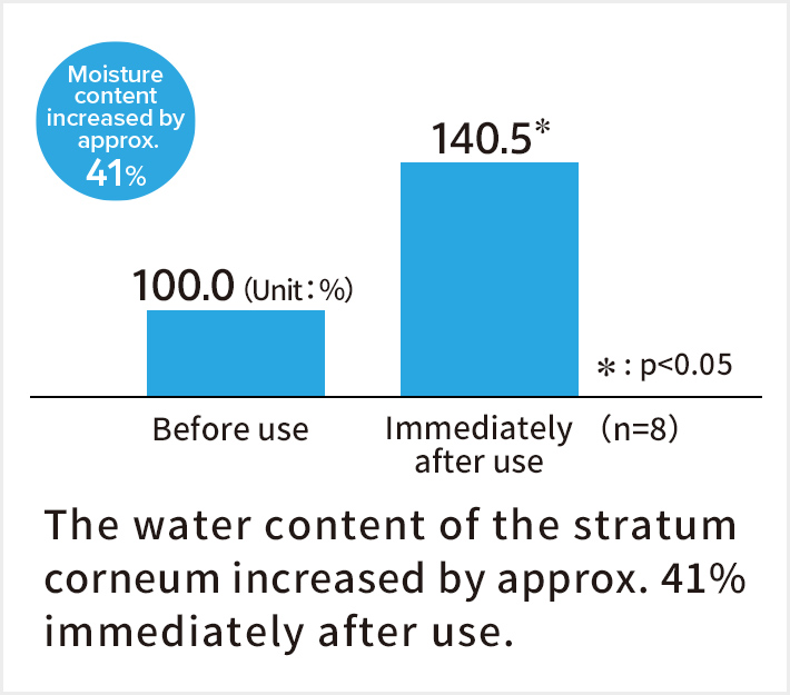 Moisture content increased by approx. 41%