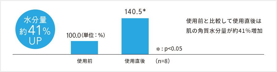 水分量約41％UP