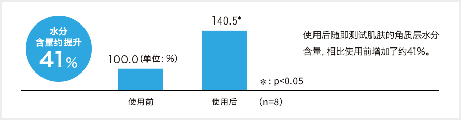 水分含量约提升41％
