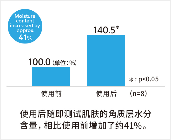 水分含量约提升41％