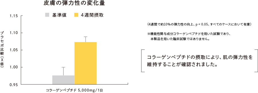 皮肤弹性变化